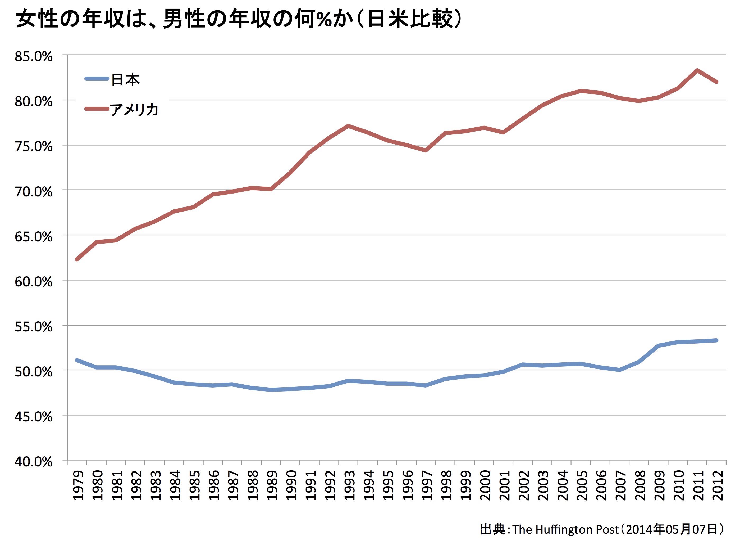男女の賃金格差（日米比較）