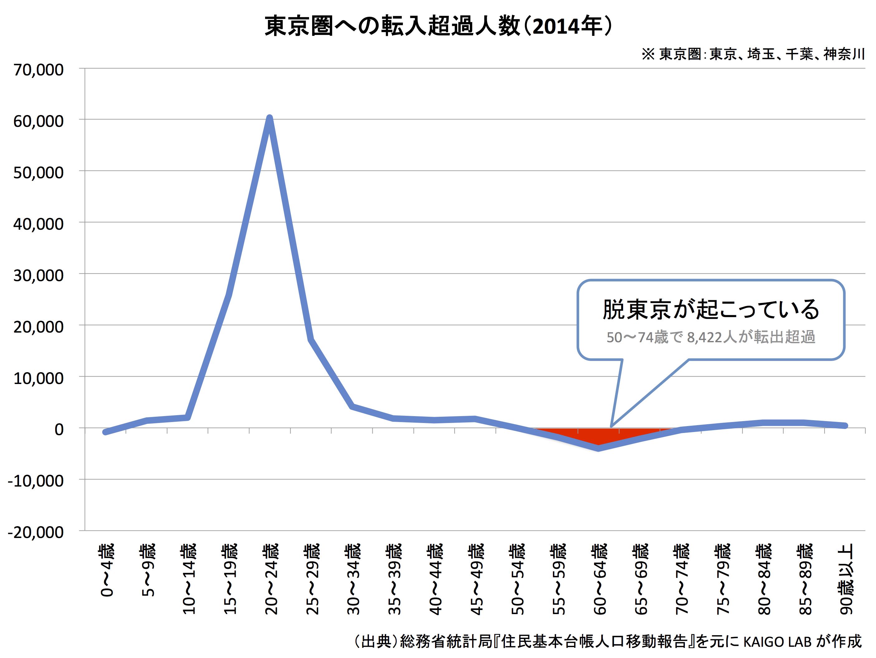 東京圏への転入超過人数（2014年）