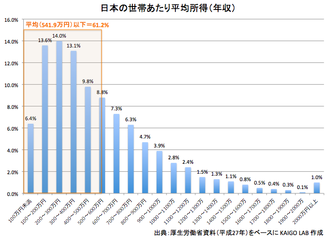 日本の世帯あたり平均所得（年収）